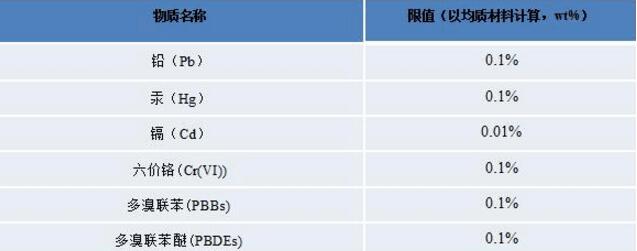 RoHS檢測(cè),RoHS檢測(cè)的六種有害物質(zhì) /cxyq/20190730090239-FlPlXVPQRZHFj1lFnuGXHVSlVGUd.jpg